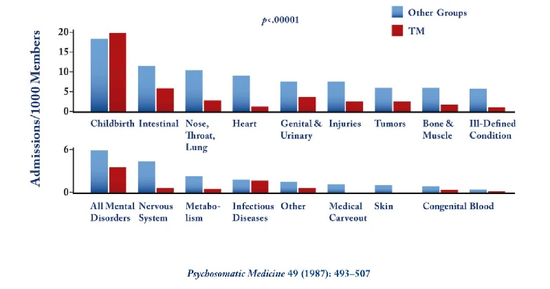 Transcendental Meditation and Health